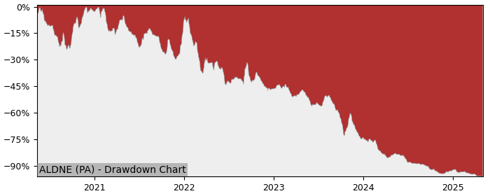 5 Year Drawdown / Underwater Chart for (ALDNE) DONTNOD Entertainment - Performance -76.9% in 12m