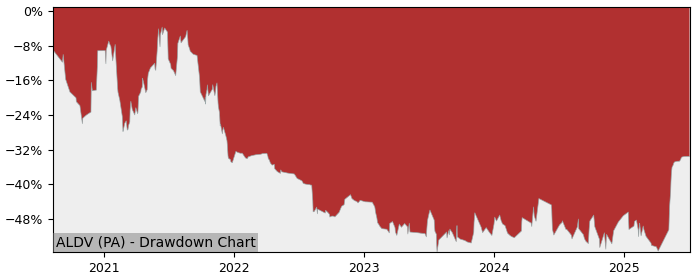 5 Year Drawdown / Underwater Chart for (ALDV) Alliance Developpement - Performance 27.1% in 12m
