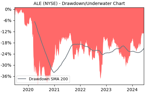 Drawdown / Underwater Chart for Allete (ALE) - Stock Price & Dividends