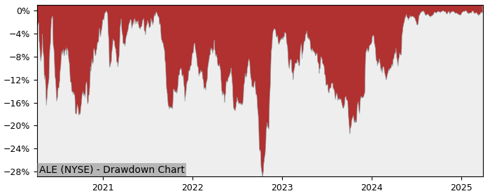 Drawdown / Underwater Chart for Allete (ALE) - Stock Price & Dividends