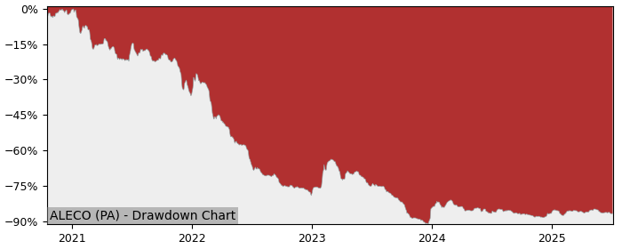 5 Year Drawdown / Underwater Chart for (ALECO) Ecomiam - Performance -3.2% in 12m