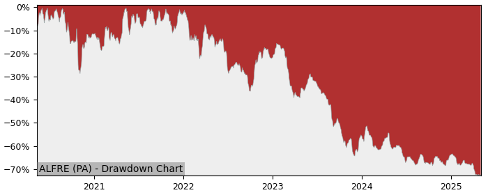 5 Year Drawdown / Underwater Chart for (ALFRE) Freelance.Com - Performance -26% in 12m