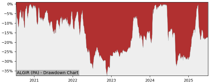 5 Year Drawdown / Underwater Chart for (ALGIR) Signaux Girod - Performance 1.1% in 12m