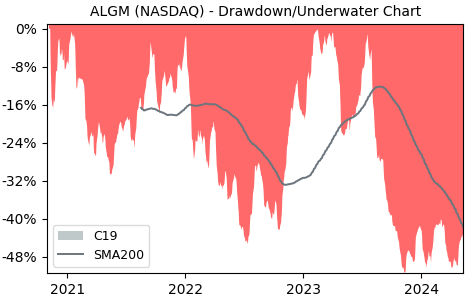Drawdown / Underwater Chart for Allegro Microsystems Inc (ALGM) - Stock & Dividends