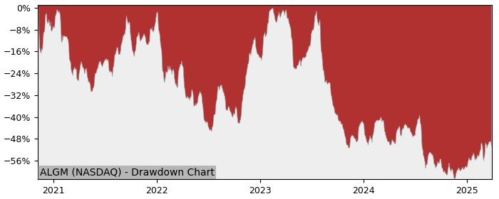 Drawdown / Underwater Chart for Allegro Microsystems Inc (ALGM) - Stock & Dividends