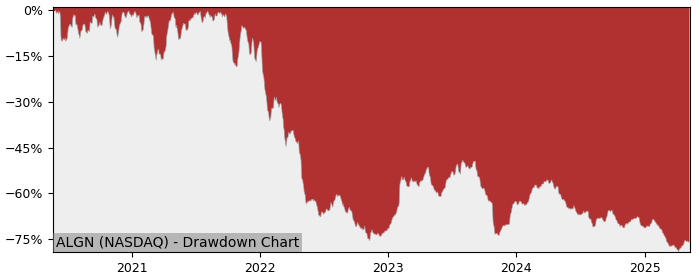 Drawdown / Underwater Chart for Align Technology (ALGN) - Stock Price & Dividends