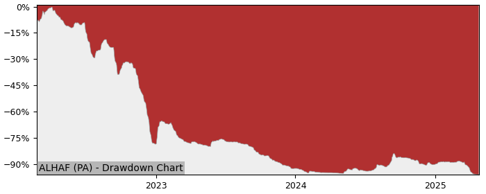 5 Year Drawdown / Underwater Chart for (ALHAF) Haffner Energy - Performance -16% in 12m