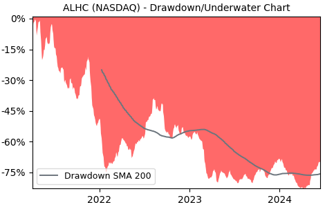 Drawdown / Underwater Chart for Alignment Healthcare LLC (ALHC) - Stock & Dividends