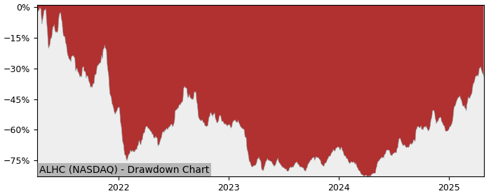 Drawdown / Underwater Chart for Alignment Healthcare LLC (ALHC) - Stock & Dividends