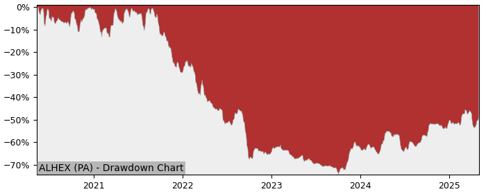 5 Year Drawdown / Underwater Chart for (ALHEX) Hexaom - Performance 27.1% in 12m
