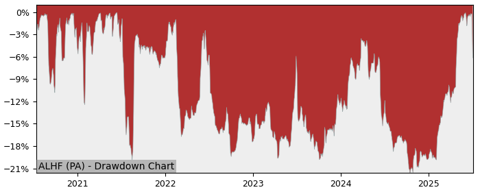 5 Year Drawdown / Underwater Chart for (ALHF) HF - Performance 32.6% in 12m