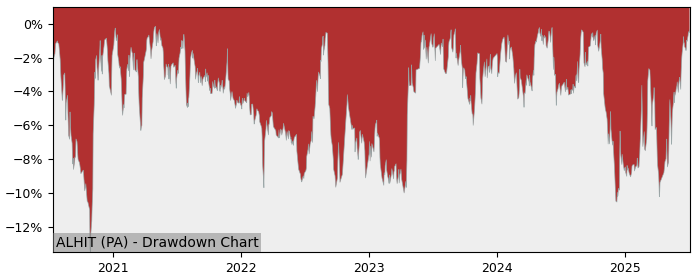 5 Year Drawdown / Underwater Chart for (ALHIT) Hitechpros - Performance 8.6% in 12m