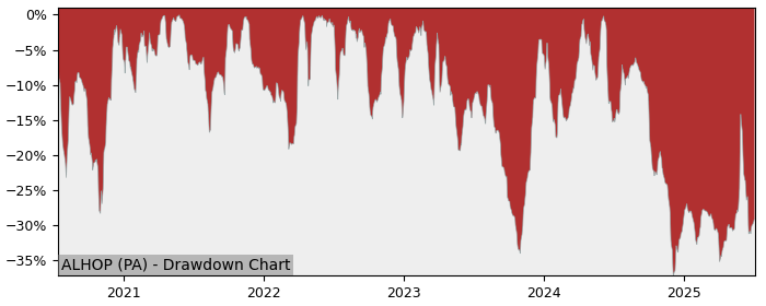 5 Year Drawdown / Underwater Chart for (ALHOP) Hopscotch e S.A. - Performance -18.4% in 12m