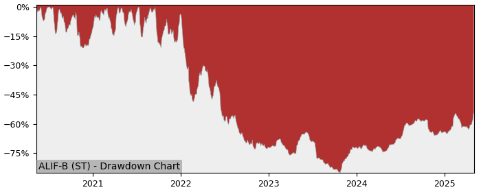 5 Year Drawdown / Underwater Chart for (ALIF-B) AddLife (publ) - Performance 76.1% in 12m