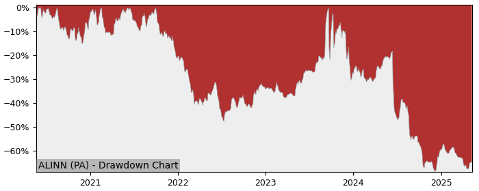 5 Year Drawdown / Underwater Chart for (ALINN) Innelec Multimedia - Performance -53.8% in 12m