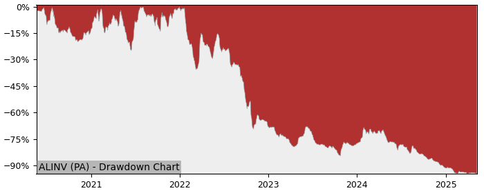 5 Year Drawdown / Underwater Chart for (ALINV) Invibes Advertising - Performance -75.9% in 12m