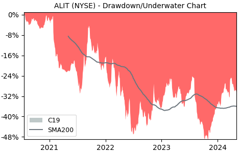 Drawdown / Underwater Chart for Alight (ALIT) - Stock Price & Dividends