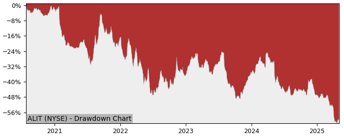 Drawdown / Underwater Chart for Alight (ALIT) - Stock Price & Dividends