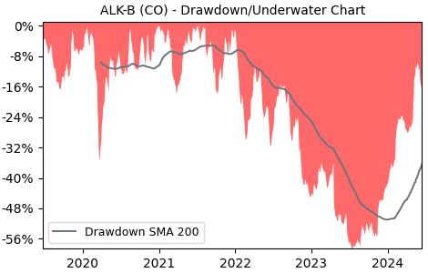 Drawdown / Underwater Chart for ALK-Abelló A/S (ALK-B) - Stock Price & Dividends