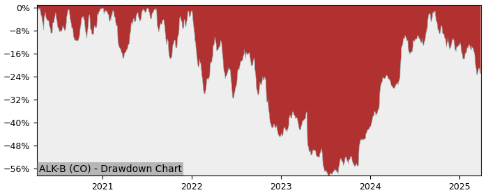 Drawdown / Underwater Chart for ALK-Abelló A/S (ALK-B) - Stock Price & Dividends