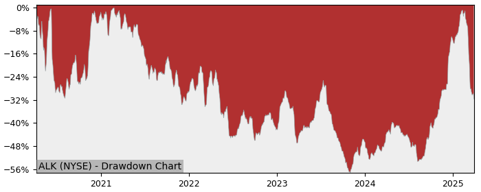 Drawdown / Underwater Chart for Alaska Air Group (ALK) - Stock Price & Dividends