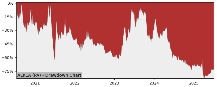 5 Year Drawdown / Underwater Chart for (ALKLA) Klarsen - Performance -36% in 12m