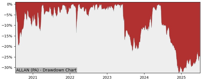 5 Year Drawdown / Underwater Chart for (ALLAN) Lanson BCC - Performance -17.3% in 12m