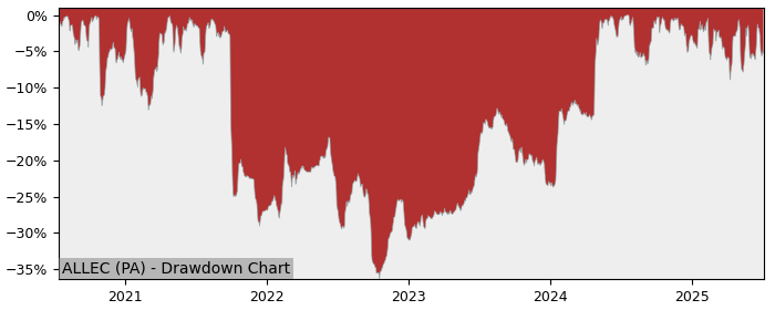 5 Year Drawdown / Underwater Chart for (ALLEC) Cogelec - Performance 143.3% in 12m