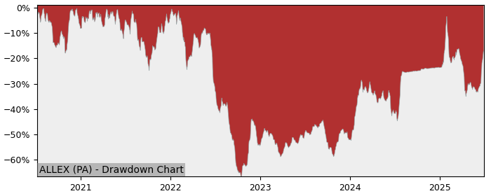 5 Year Drawdown / Underwater Chart for (ALLEX) Lexibook Linguistic - Performance 77.7% in 12m