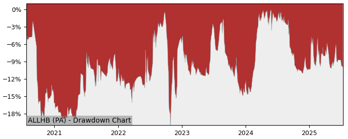 5 Year Drawdown / Underwater Chart for (ALLHB) Les Hotels Bav - Performance 2.5% in 12m