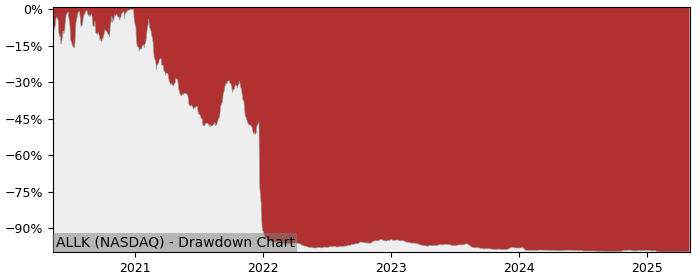 5 Year Drawdown / Underwater Chart for (ALLK) Allakos - Performance -74% in 12m