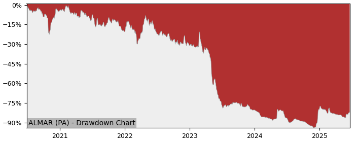 5 Year Drawdown / Underwater Chart for (ALMAR) Mare Nostrum - Performance 32.7% in 12m