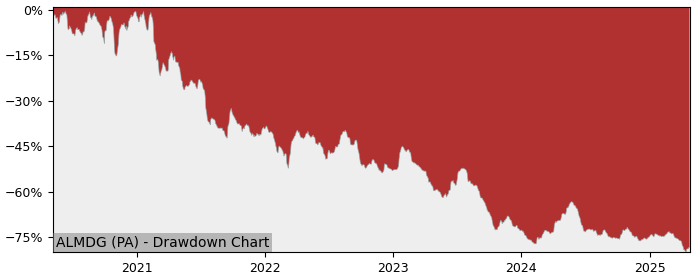 5 Year Drawdown / Underwater Chart for (ALMDG) MGI Digital - Performance -33.8% in 12m