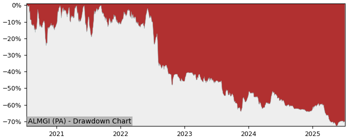 5 Year Drawdown / Underwater Chart for (ALMGI) Mg Internation - Performance -28.3% in 12m