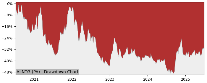 5 Year Drawdown / Underwater Chart for (ALNTG) Netgem - Performance 27.8% in 12m