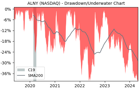 Drawdown / Underwater Chart for Alnylam Pharmaceuticals (ALNY) - Stock & Dividends