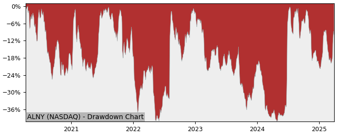 Drawdown / Underwater Chart for Alnylam Pharmaceuticals (ALNY) - Stock & Dividends