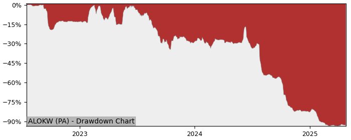 5 Year Drawdown / Underwater Chart for (ALOKW) Groupe OKwind - Performance -91.1% in 12m