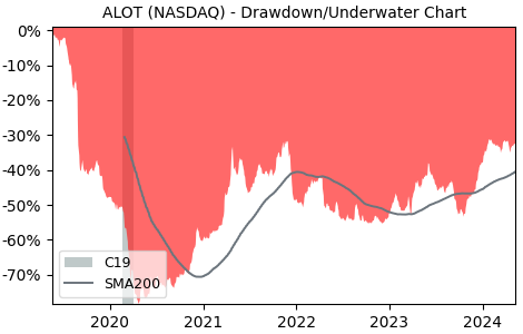 Drawdown / Underwater Chart for AstroNova (ALOT) - Stock Price & Dividends