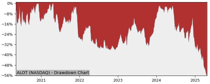 Drawdown / Underwater Chart for AstroNova (ALOT) - Stock Price & Dividends