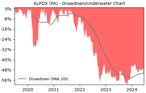 Drawdown / Underwater Chart for Piscines Desjoyaux SA (ALPDX) - Stock & Dividends