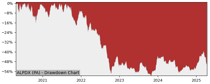 Drawdown / Underwater Chart for Piscines Desjoyaux SA (ALPDX) - Stock & Dividends