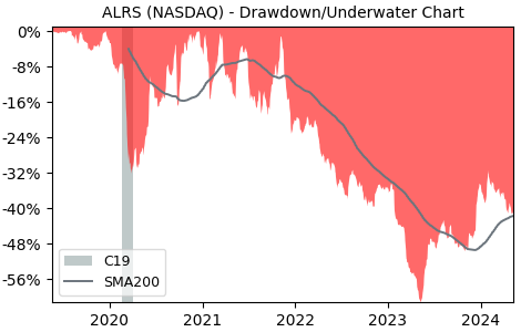 Drawdown / Underwater Chart for Alerus Financial (ALRS) - Stock Price & Dividends