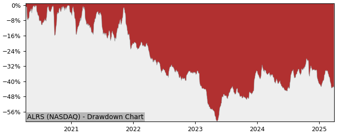 Drawdown / Underwater Chart for Alerus Financial (ALRS) - Stock Price & Dividends