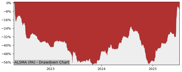 5 Year Drawdown / Underwater Chart for (ALSMA) SMAIO - Performance 58.8% in 12m