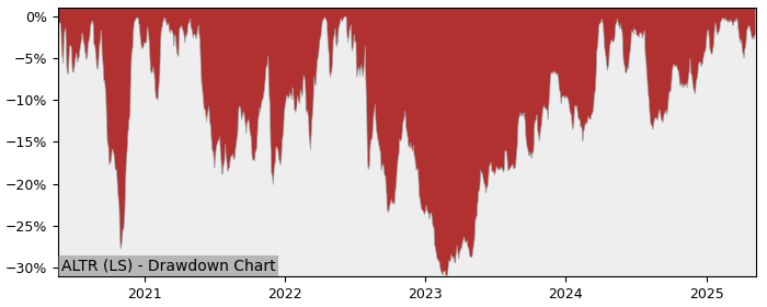 5 Year Drawdown / Underwater Chart for (ALTR) Altri SGPS - Performance 19.4% in 12m