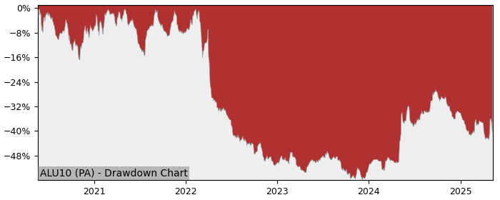 5 Year Drawdown / Underwater Chart for (ALU10) U10 - Performance -15.3% in 12m