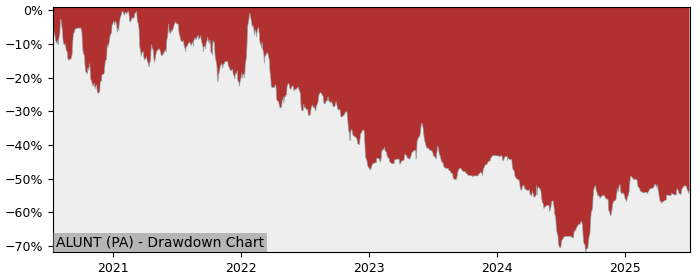 5 Year Drawdown / Underwater Chart for (ALUNT) Uniti - Performance 44.6% in 12m