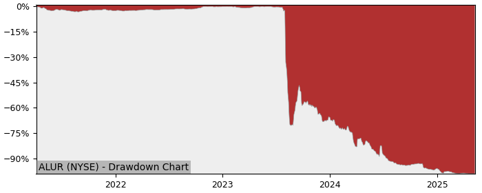 5 Year Drawdown / Underwater Chart for (ALUR) Allurion Technologies - Performance -95.5% in 12m