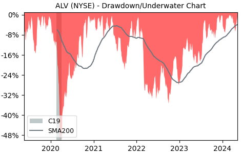 Drawdown / Underwater Chart for Autoliv (ALV) - Stock Price & Dividends